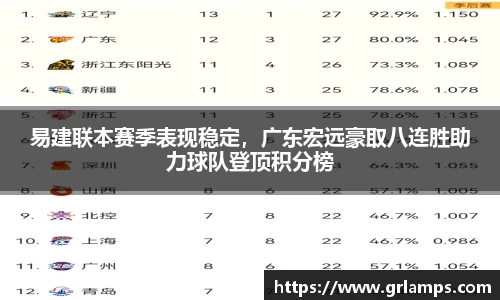 易建联本赛季表现稳定，广东宏远豪取八连胜助力球队登顶积分榜
